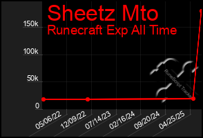 Total Graph of Sheetz Mto