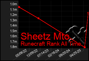 Total Graph of Sheetz Mto