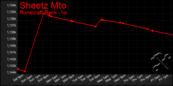 Last 7 Days Graph of Sheetz Mto