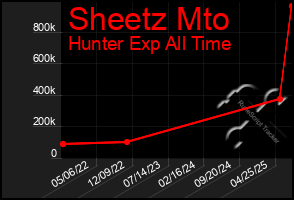 Total Graph of Sheetz Mto