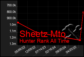 Total Graph of Sheetz Mto