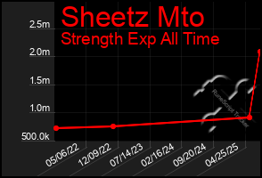 Total Graph of Sheetz Mto