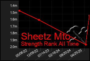 Total Graph of Sheetz Mto