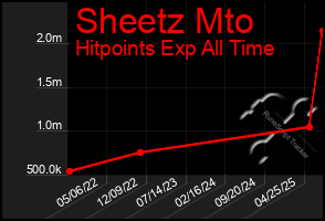 Total Graph of Sheetz Mto