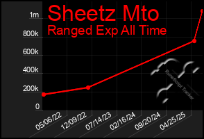 Total Graph of Sheetz Mto