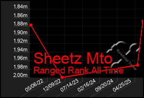 Total Graph of Sheetz Mto