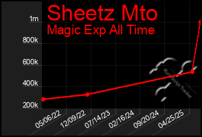 Total Graph of Sheetz Mto