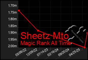 Total Graph of Sheetz Mto