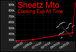 Total Graph of Sheetz Mto