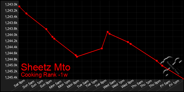 Last 7 Days Graph of Sheetz Mto