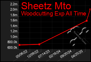 Total Graph of Sheetz Mto