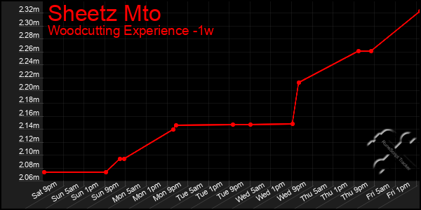 Last 7 Days Graph of Sheetz Mto