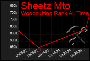 Total Graph of Sheetz Mto