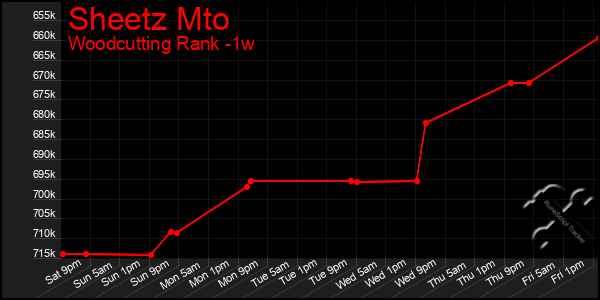 Last 7 Days Graph of Sheetz Mto