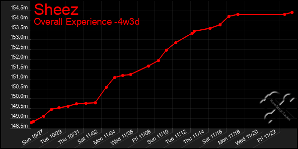 Last 31 Days Graph of Sheez