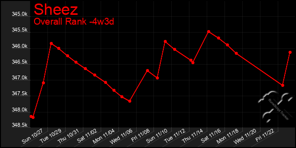 Last 31 Days Graph of Sheez