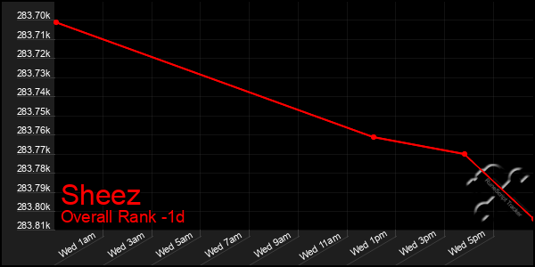 Last 24 Hours Graph of Sheez