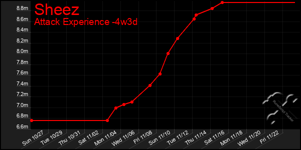 Last 31 Days Graph of Sheez