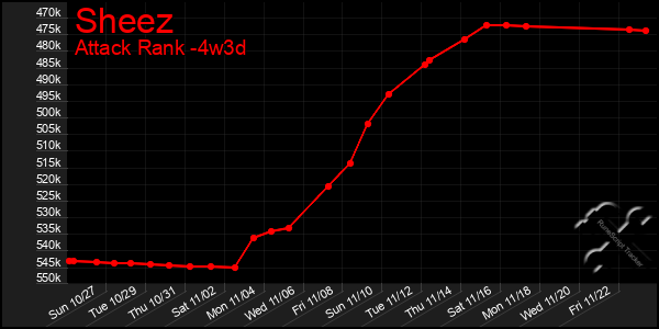 Last 31 Days Graph of Sheez