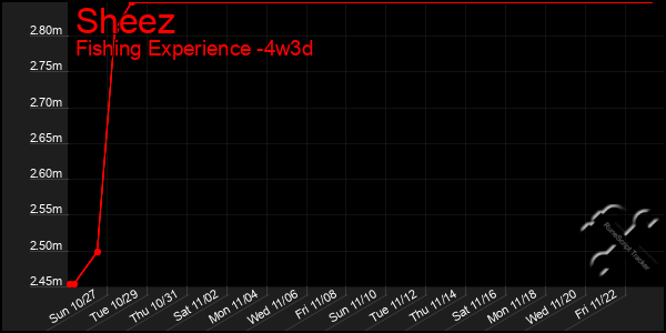 Last 31 Days Graph of Sheez