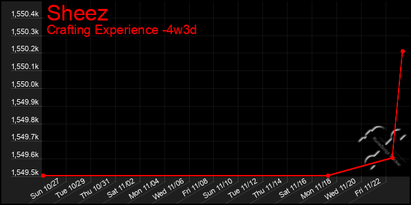 Last 31 Days Graph of Sheez