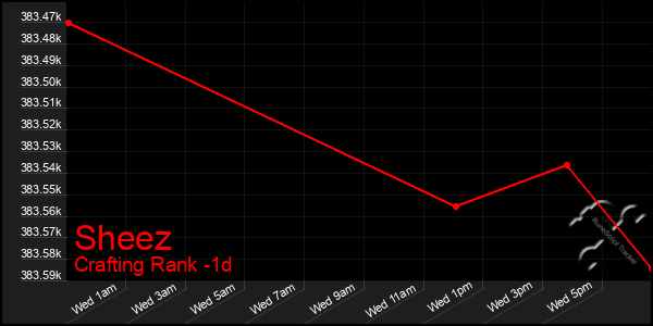 Last 24 Hours Graph of Sheez