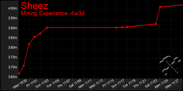 Last 31 Days Graph of Sheez