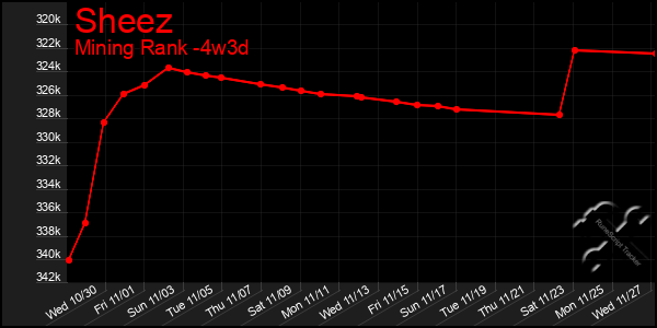 Last 31 Days Graph of Sheez