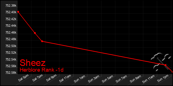 Last 24 Hours Graph of Sheez