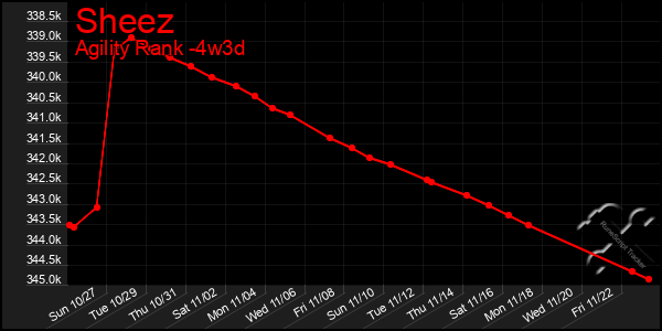 Last 31 Days Graph of Sheez