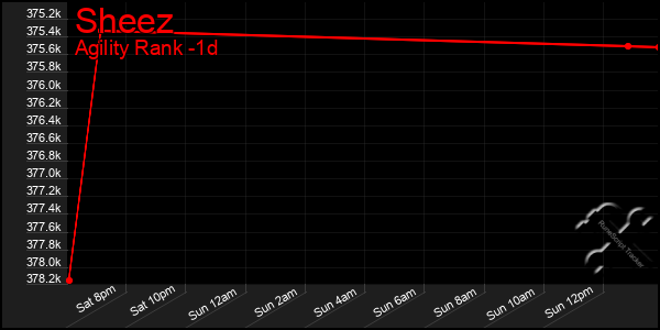 Last 24 Hours Graph of Sheez