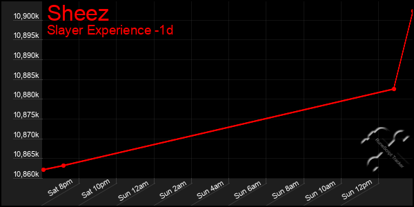 Last 24 Hours Graph of Sheez