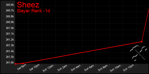 Last 24 Hours Graph of Sheez