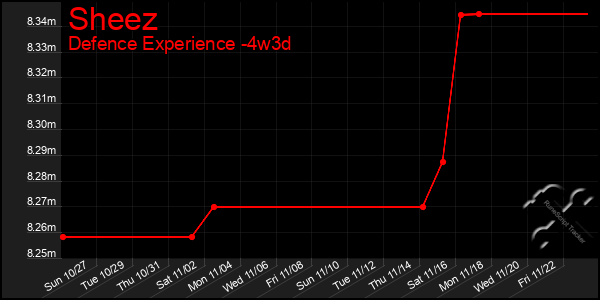 Last 31 Days Graph of Sheez