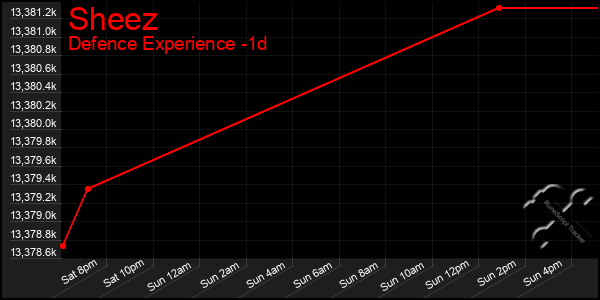 Last 24 Hours Graph of Sheez