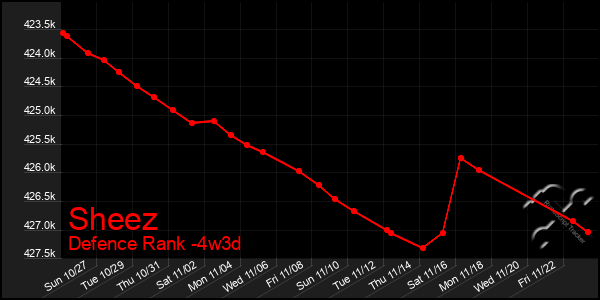 Last 31 Days Graph of Sheez