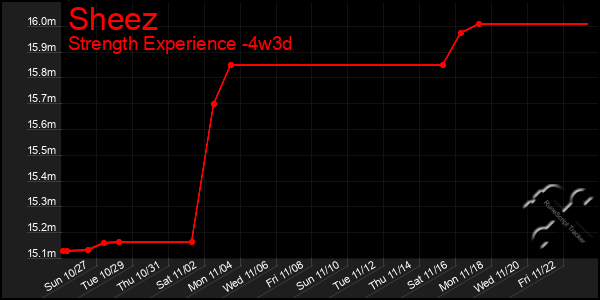 Last 31 Days Graph of Sheez