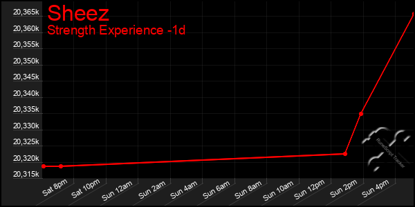 Last 24 Hours Graph of Sheez
