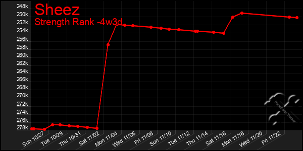 Last 31 Days Graph of Sheez