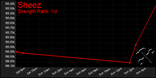 Last 24 Hours Graph of Sheez