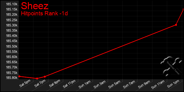 Last 24 Hours Graph of Sheez