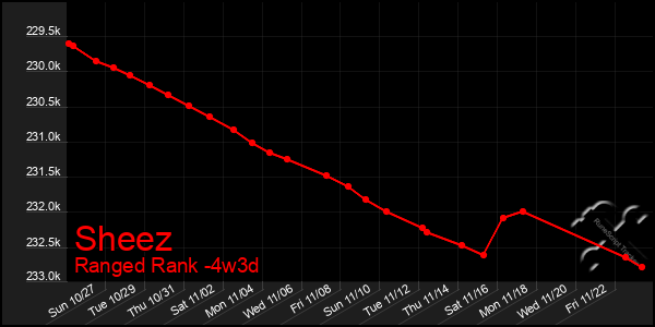 Last 31 Days Graph of Sheez