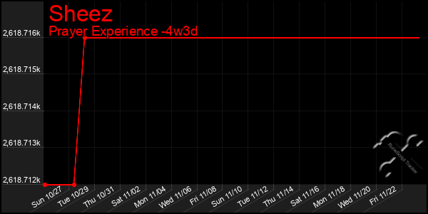 Last 31 Days Graph of Sheez