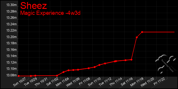 Last 31 Days Graph of Sheez