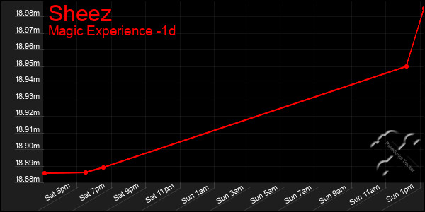 Last 24 Hours Graph of Sheez