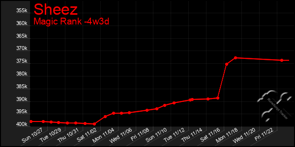 Last 31 Days Graph of Sheez