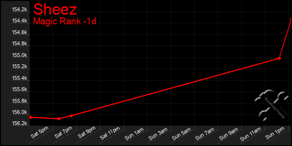 Last 24 Hours Graph of Sheez