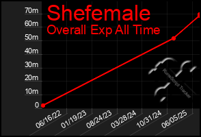 Total Graph of Shefemale