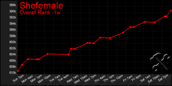 1 Week Graph of Shefemale