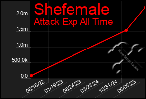 Total Graph of Shefemale
